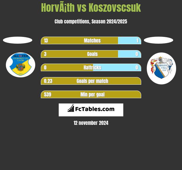 HorvÃ¡th vs Koszovscsuk h2h player stats