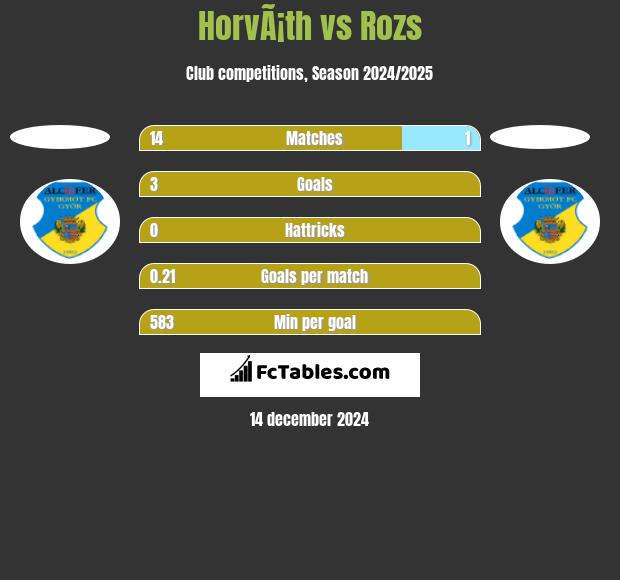 HorvÃ¡th vs Rozs h2h player stats