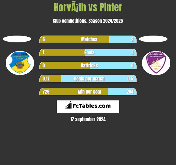 HorvÃ¡th vs Pinter h2h player stats