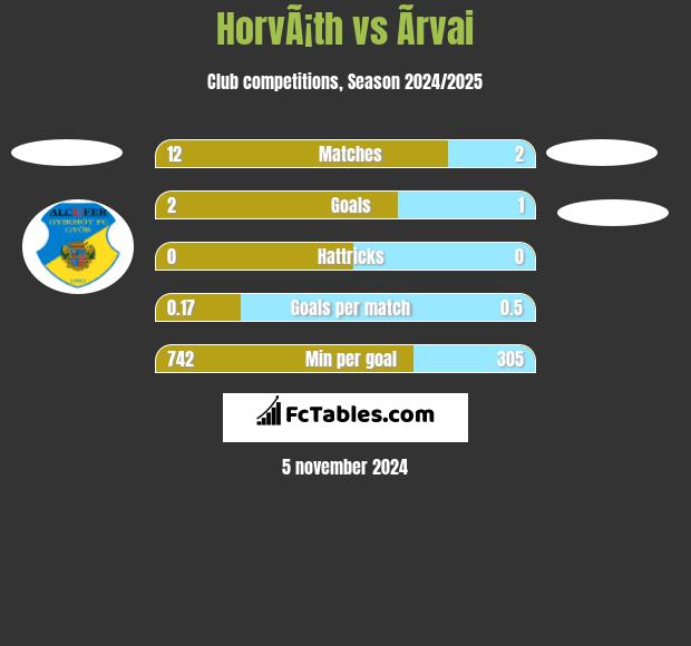 HorvÃ¡th vs Ãrvai h2h player stats