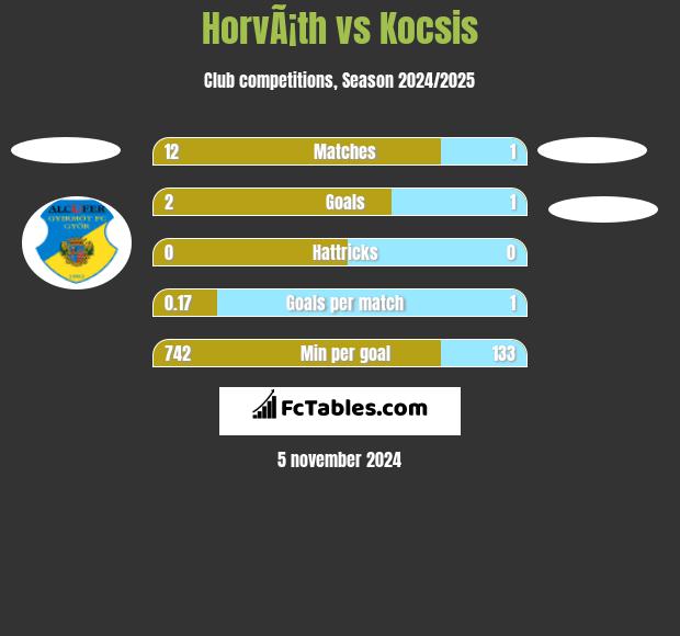 HorvÃ¡th vs Kocsis h2h player stats