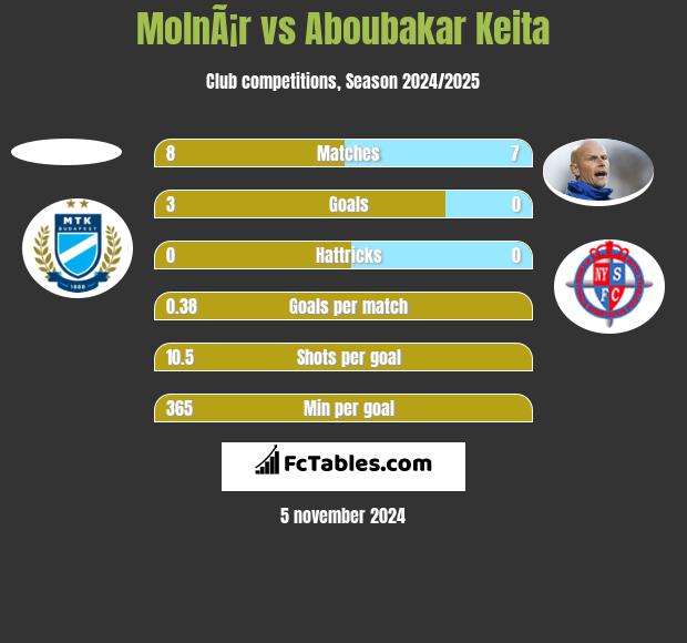 MolnÃ¡r vs Aboubakar Keita h2h player stats