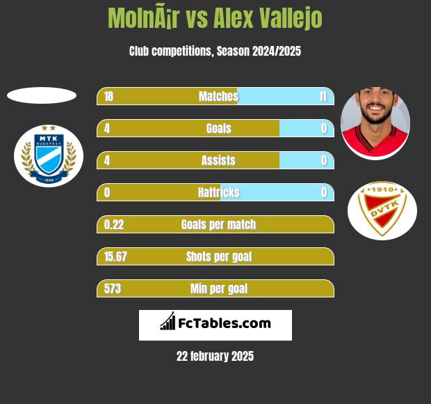 MolnÃ¡r vs Alex Vallejo h2h player stats