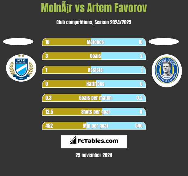 MolnÃ¡r vs Artem Favorov h2h player stats