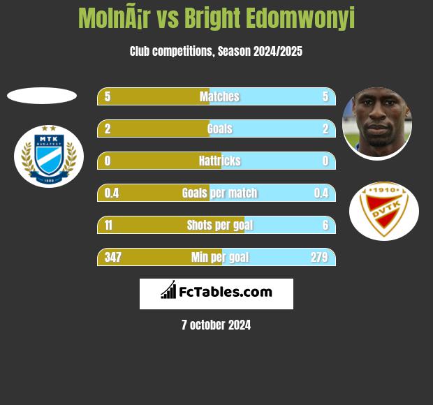 MolnÃ¡r vs Bright Edomwonyi h2h player stats