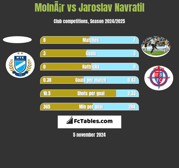 MolnÃ¡r vs Jaroslav Navratil h2h player stats