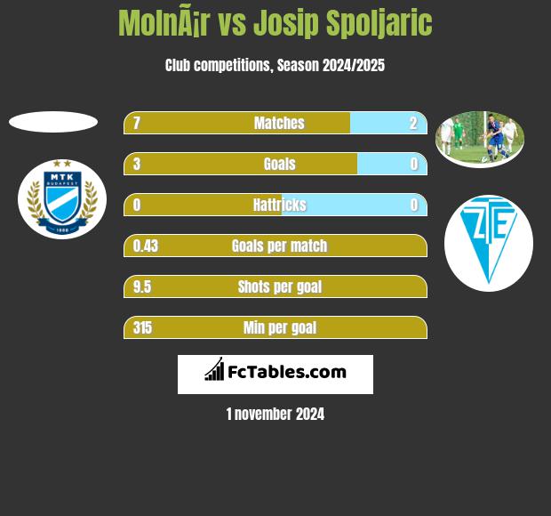 MolnÃ¡r vs Josip Spoljaric h2h player stats