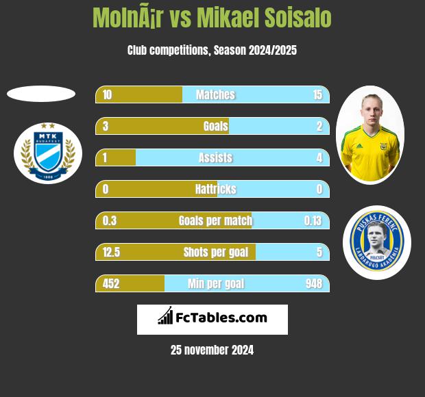 MolnÃ¡r vs Mikael Soisalo h2h player stats