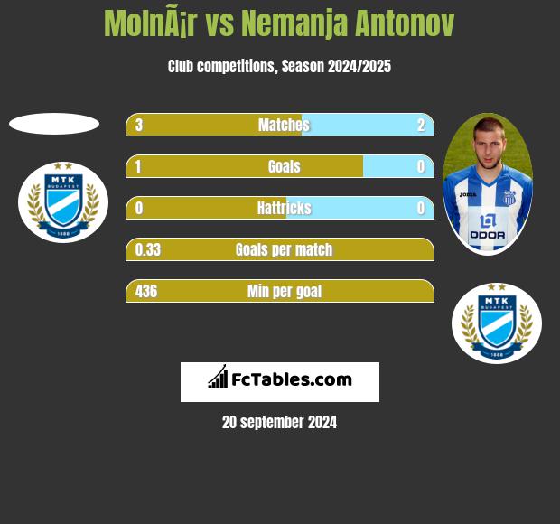 MolnÃ¡r vs Nemanja Antonov h2h player stats