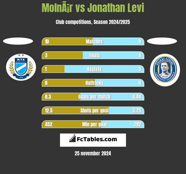 MolnÃ¡r vs Jonathan Levi h2h player stats