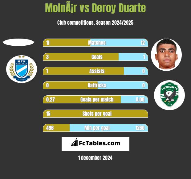 MolnÃ¡r vs Deroy Duarte h2h player stats