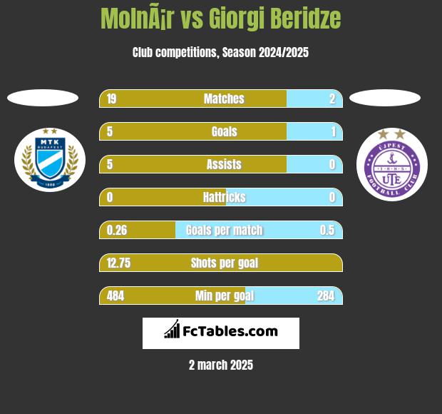 MolnÃ¡r vs Giorgi Beridze h2h player stats