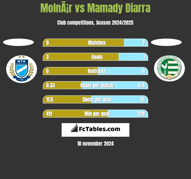 MolnÃ¡r vs Mamady Diarra h2h player stats