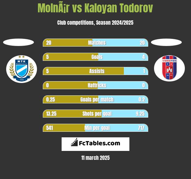 MolnÃ¡r vs Kaloyan Todorov h2h player stats