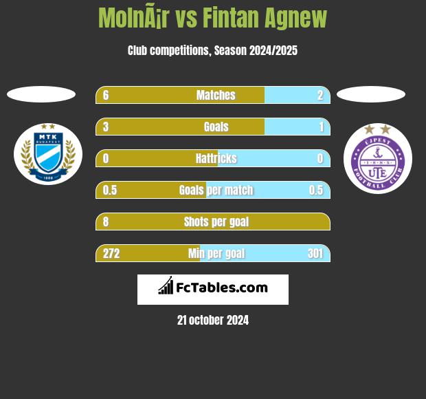 MolnÃ¡r vs Fintan Agnew h2h player stats