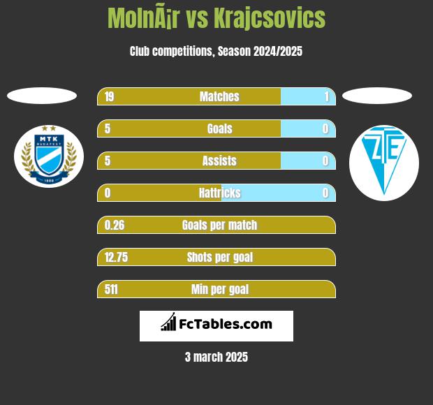 MolnÃ¡r vs Krajcsovics h2h player stats