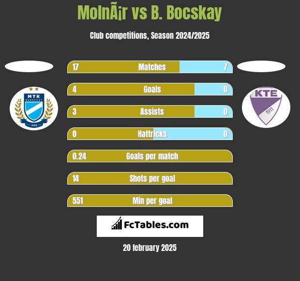 MolnÃ¡r vs B. Bocskay h2h player stats