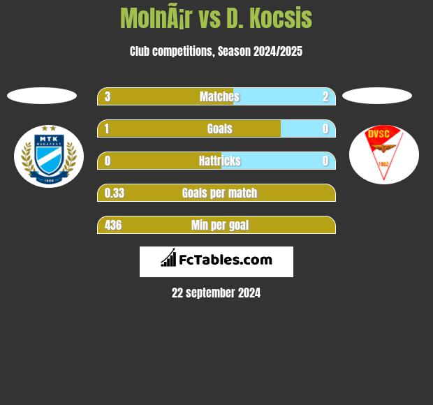 MolnÃ¡r vs D. Kocsis h2h player stats