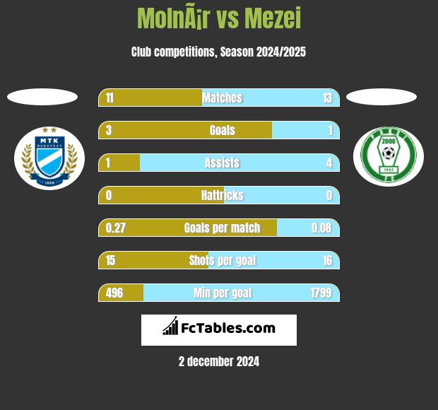 MolnÃ¡r vs Mezei h2h player stats