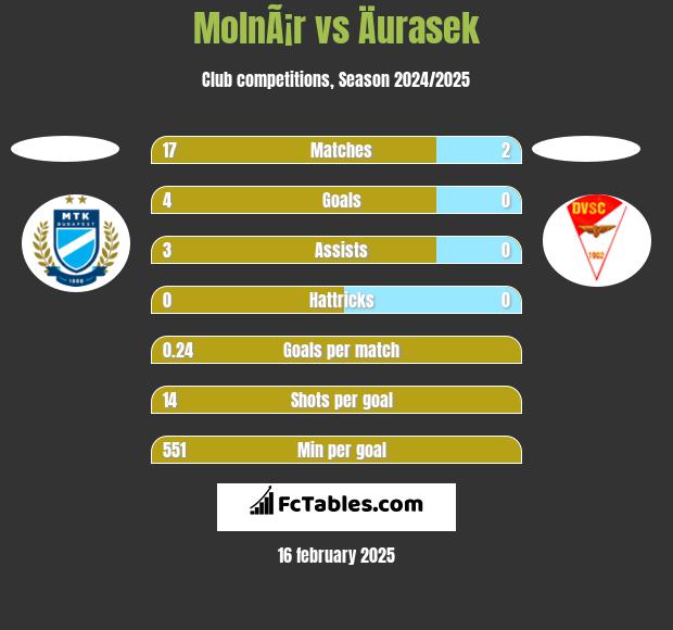 MolnÃ¡r vs Äurasek h2h player stats