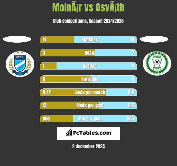 MolnÃ¡r vs OsvÃ¡th h2h player stats