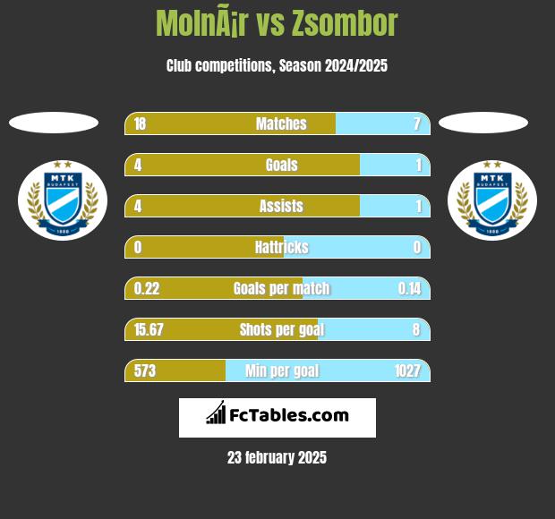 MolnÃ¡r vs Zsombor h2h player stats