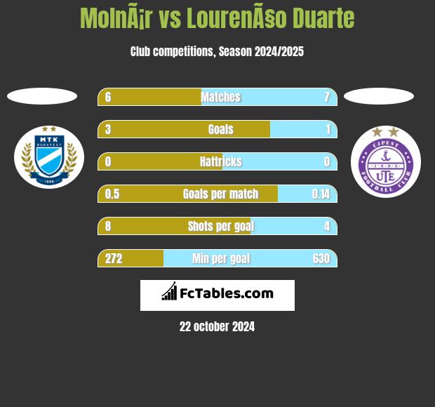 MolnÃ¡r vs LourenÃ§o Duarte h2h player stats