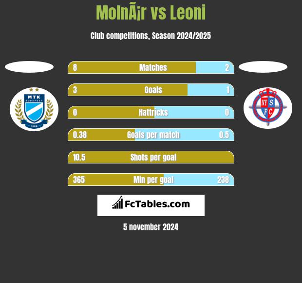 MolnÃ¡r vs Leoni h2h player stats