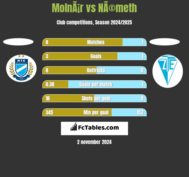 MolnÃ¡r vs NÃ©meth h2h player stats