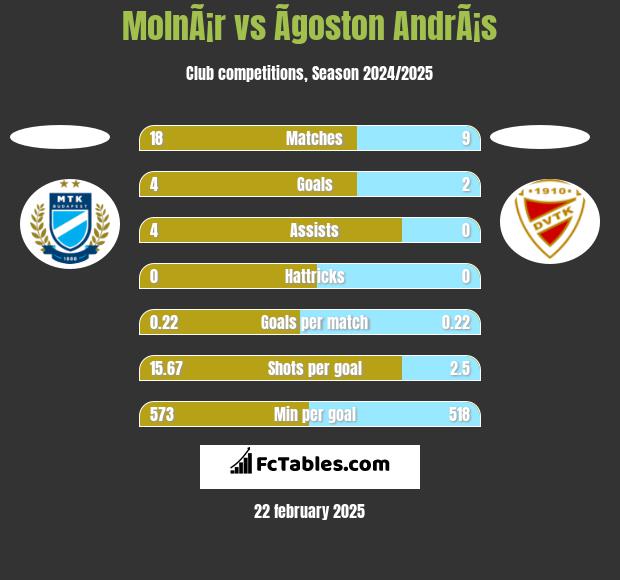 MolnÃ¡r vs Ãgoston AndrÃ¡s h2h player stats