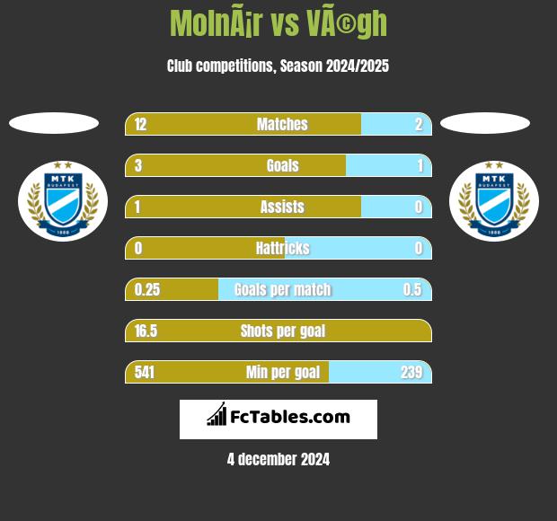 MolnÃ¡r vs VÃ©gh h2h player stats