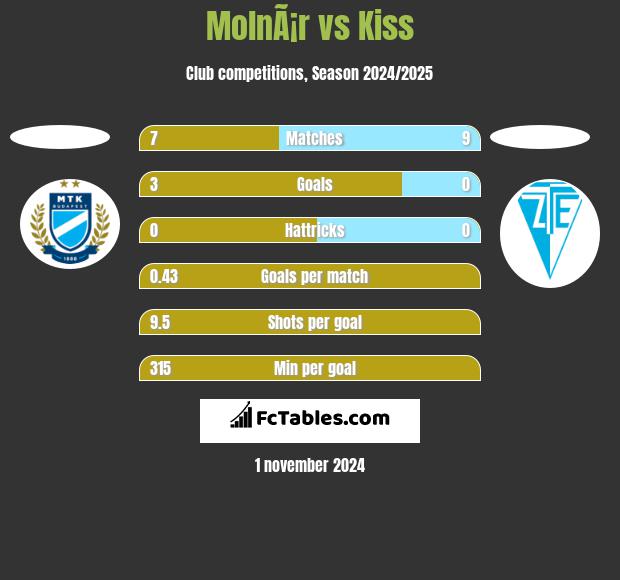 MolnÃ¡r vs Kiss h2h player stats