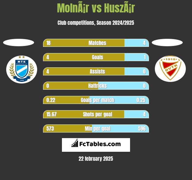 MolnÃ¡r vs HuszÃ¡r h2h player stats