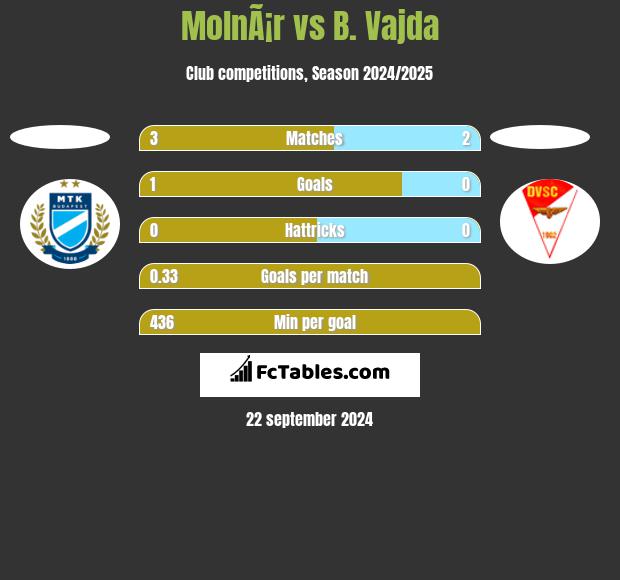 MolnÃ¡r vs B. Vajda h2h player stats