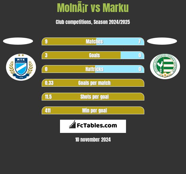 MolnÃ¡r vs Marku h2h player stats