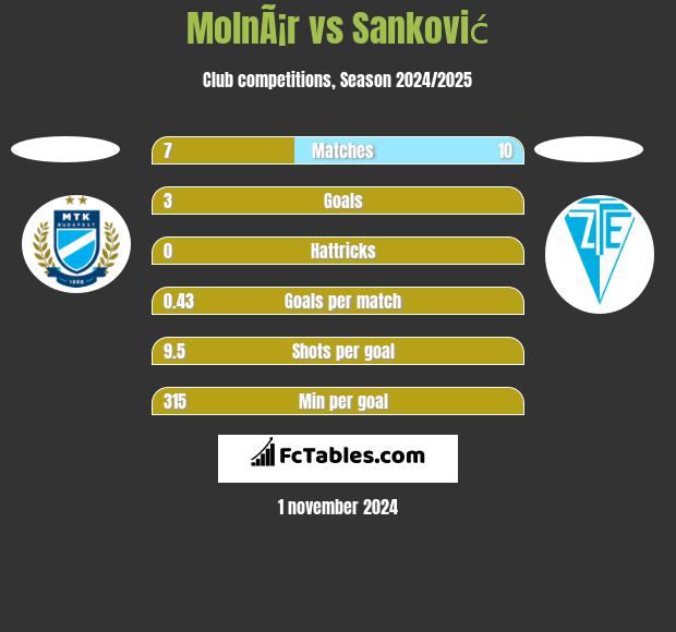 MolnÃ¡r vs Sanković h2h player stats