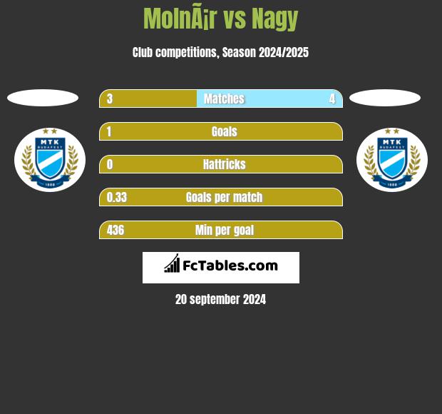 MolnÃ¡r vs Nagy h2h player stats