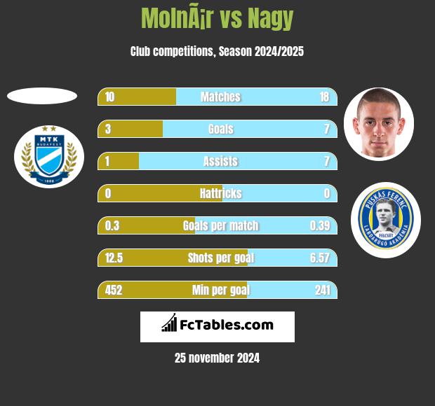 MolnÃ¡r vs Nagy h2h player stats