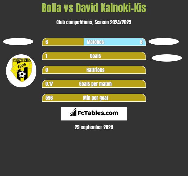 Bolla vs David Kalnoki-Kis h2h player stats