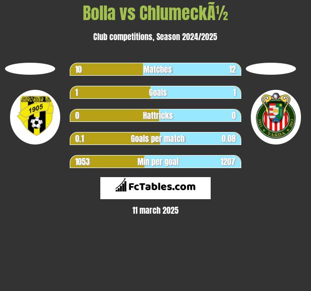 Bolla vs ChlumeckÃ½ h2h player stats