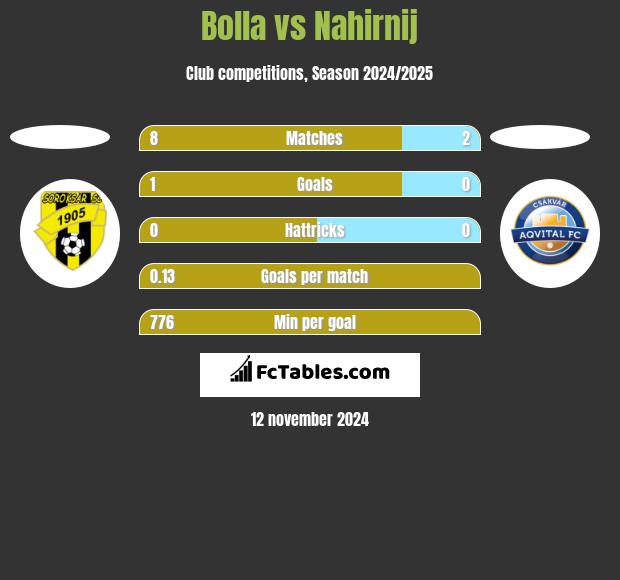 Bolla vs Nahirnij h2h player stats