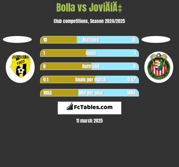 Bolla vs JoviÄiÄ‡ h2h player stats