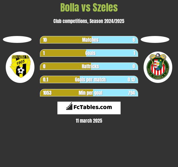 Bolla vs Szeles h2h player stats