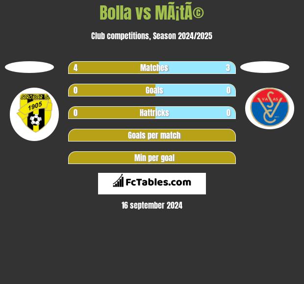 Bolla vs MÃ¡tÃ© h2h player stats