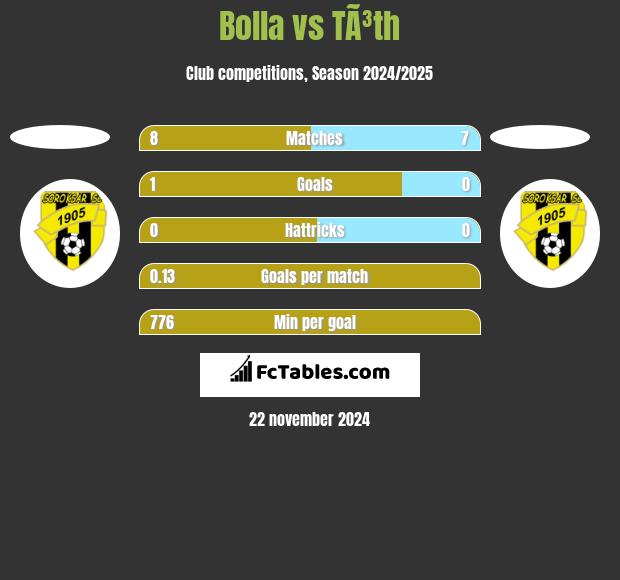 Bolla vs TÃ³th h2h player stats