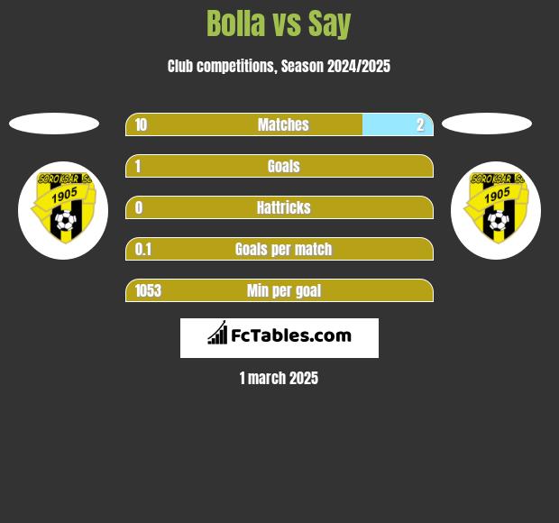 Bolla vs Say h2h player stats