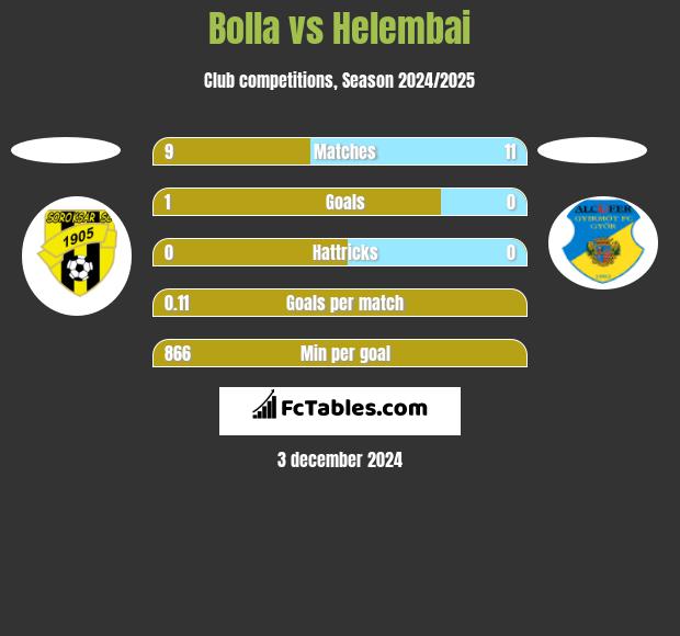 Bolla vs Helembai h2h player stats