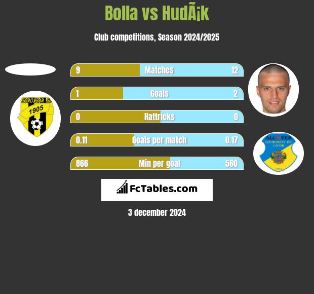 Bolla vs HudÃ¡k h2h player stats