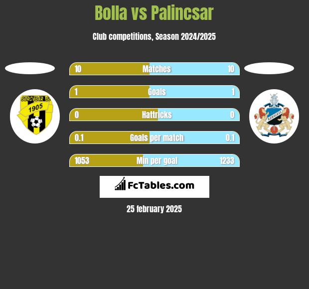 Bolla vs Palincsar h2h player stats