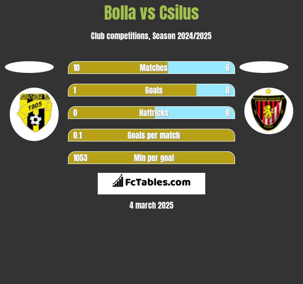 Bolla vs Csilus h2h player stats